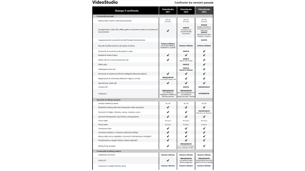 Corel VideoStudio Ultimate 2023 | Acquisto una tantum | Windows